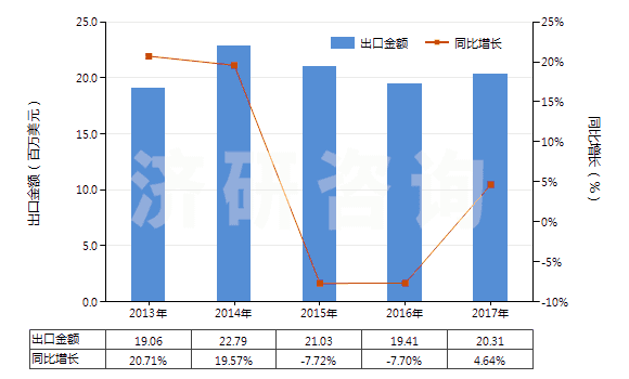 2013-2017年中國防水鞋靴（塑料制鞋面的裝有金屬防護(hù)鞋頭）(HS64011090)出口總額及增速統(tǒng)計(jì)